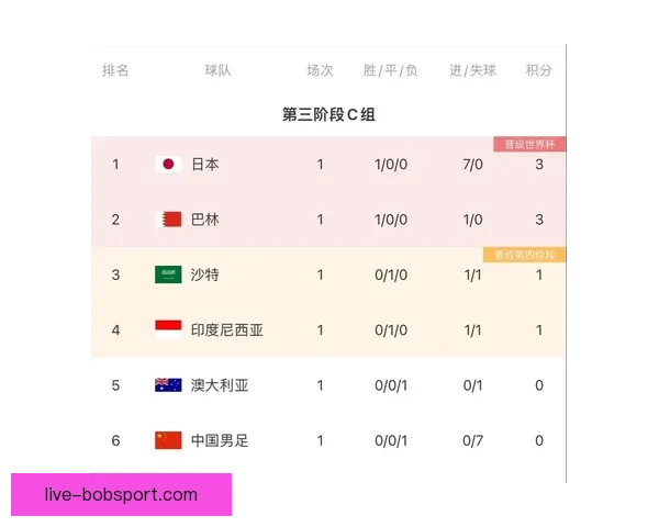 2026世界杯积分榜更新强队争夺激烈各国晋级形势分析